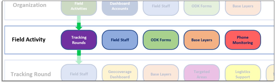 GTS Dashboard available tabs at the Field Activity level