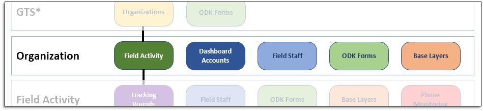 GTS Dashboard available tabs at the Organization level